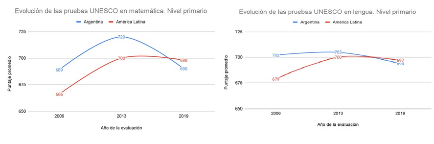 Los resultados de la Argentina en las pruebas ERCE, que evalúan la educación en los países de América Latina y el Caribe