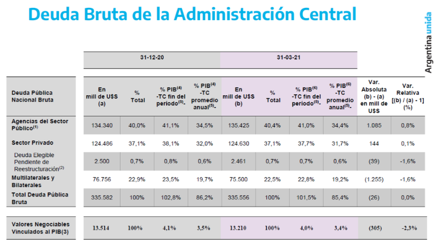 La deuda externa Argentina según datos oficiales, tras el paso de Nicolás Dujovne por el gobierno