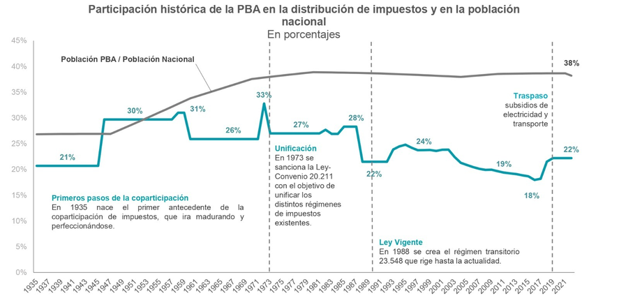 Uno de los gráficos que expuso Ferraresi sobre el sistema de coparticipación. Uno de los gráficos que expuso Ferraresi sobre el sistema de coparticipación.