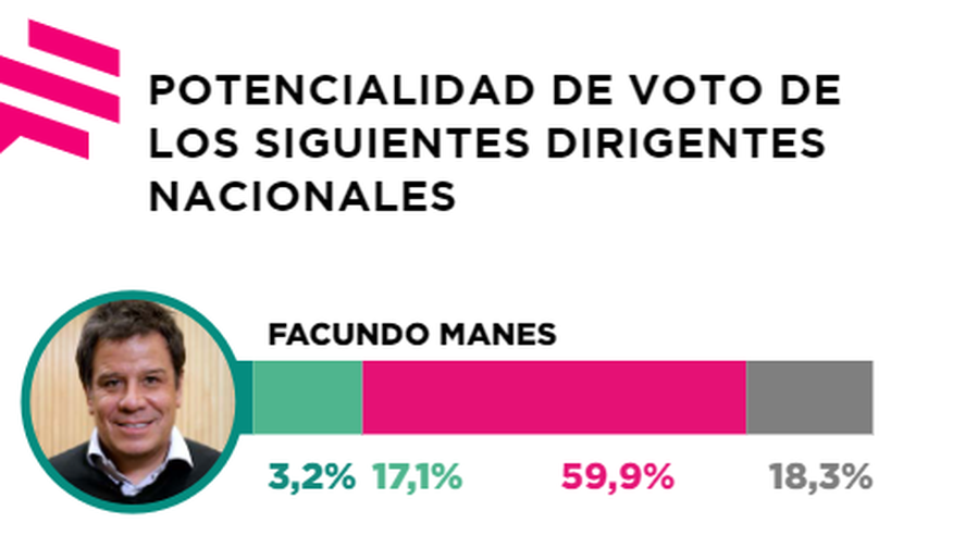 La intención de voto de Facundo Manes según la encuesta de Zuban Córdoba