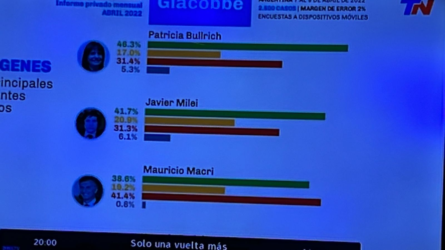 La captura televisiva de TN al compartir parte de la encuesta que implicó a Mauricio Macri
