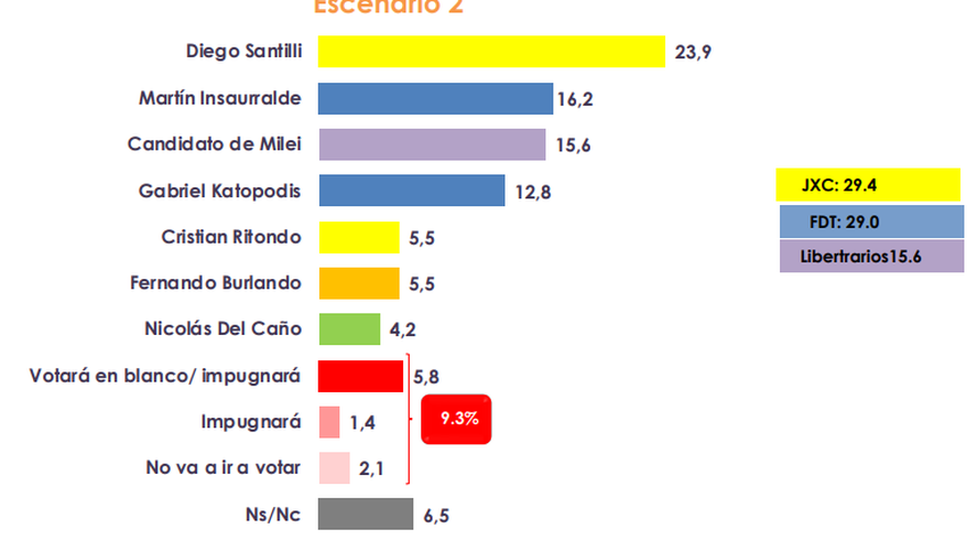 Encuesta: el segundo escenario a Gobernador planteado por Analía del Franco