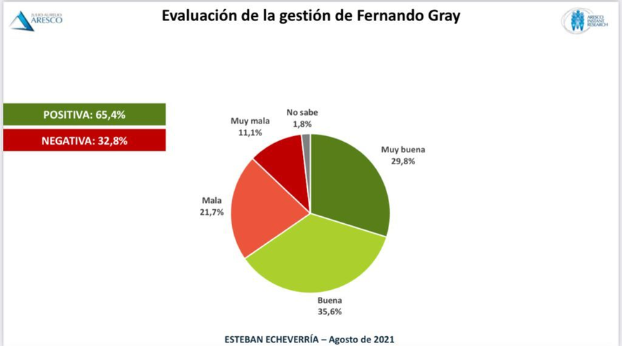 La encuesta que avala la gestión de Fernando Gray en ESteban Echeverría