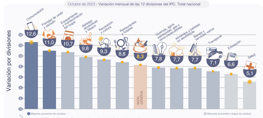 Inflación de octubre, rubro por rubro