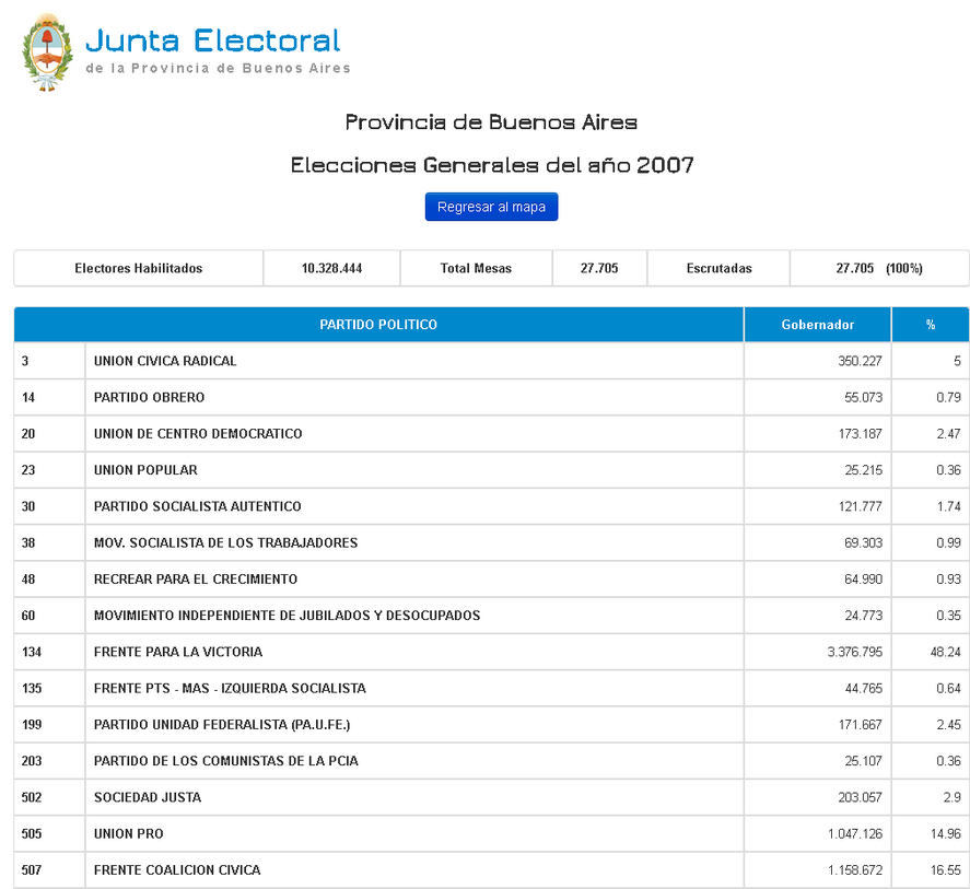 Así le fue a la UCR en las elecciones de 2007