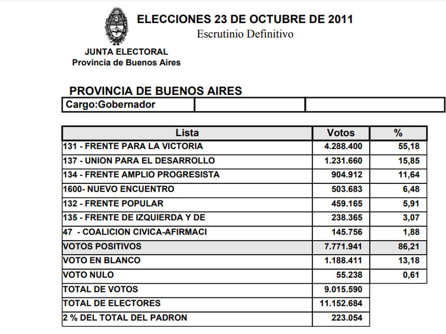 En 2011, la UCR fue parte de un frente que se ubicó como segunda fuerza