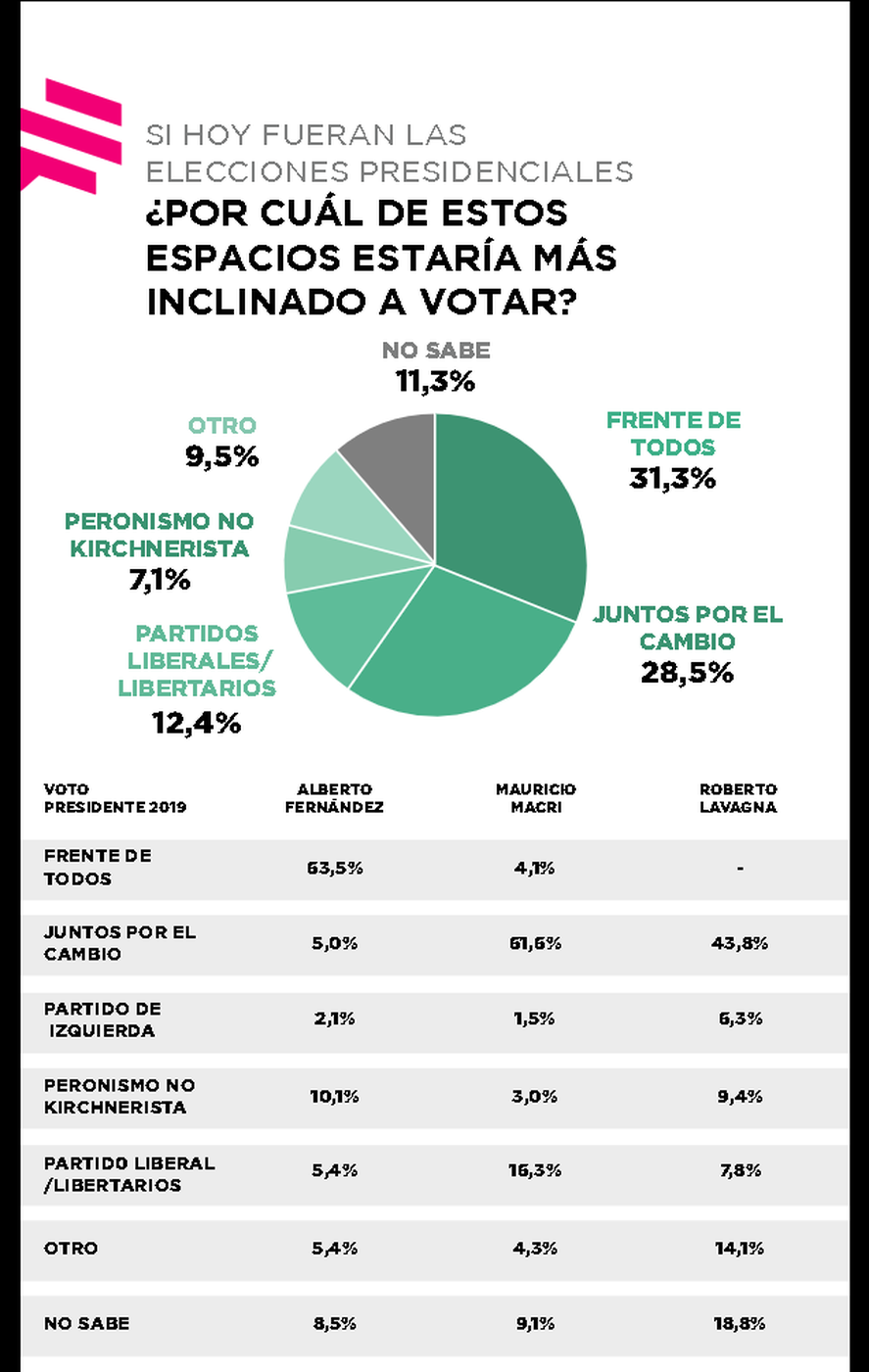 No hay imbatibles: una encuesta marca un partido empatado entre Frente de Todos y Juntos