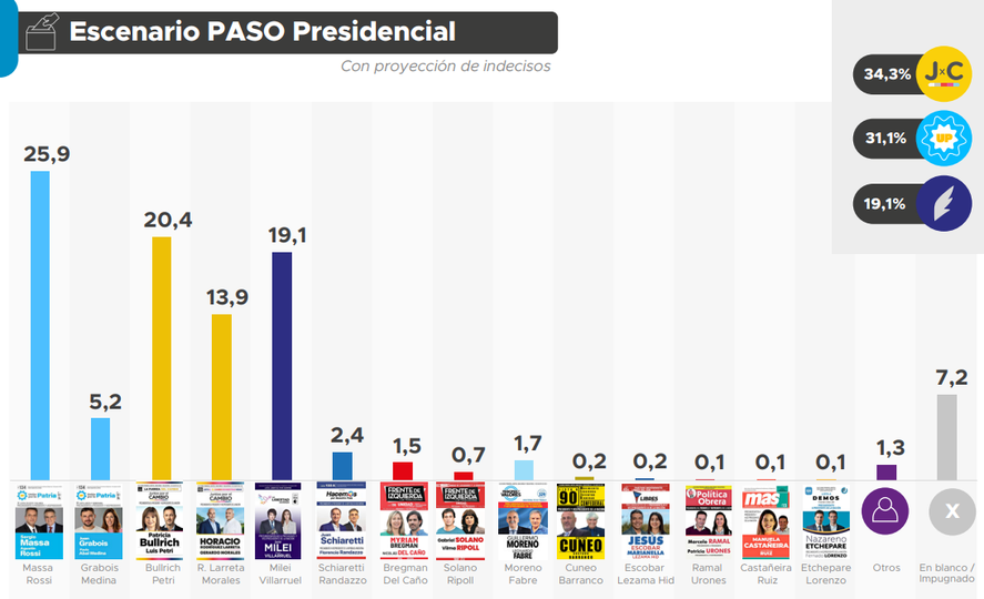 Encuestas: los datos de Proyección en la carrera presidencial