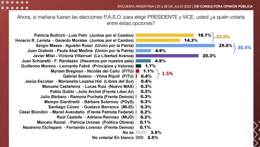 Encuestas: los datos de CB consultora en la carrera presidencial