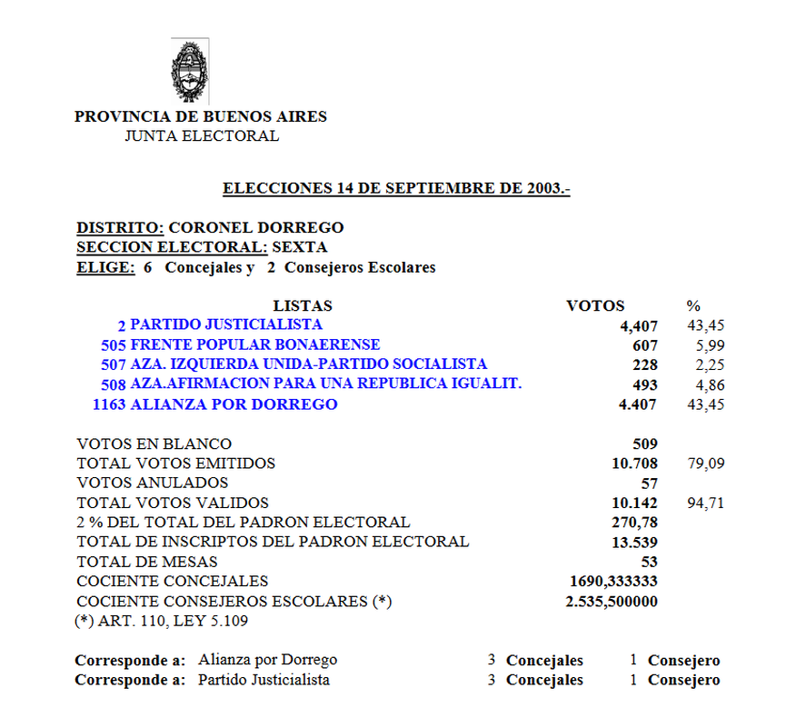 Un especialista recopiló extraños casos de elecciones bonaerenses, donde hasta hubo empate y se definió en un balotaje municipal. Un especialista recopiló extraños casos de elecciones bonaerenses, donde hasta hubo empate y se definió en un balotaje municipal.