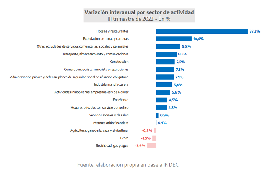 Desde la Provincia destacaron los datos relacionados con el PBI y marcaron cuáles fueron los rubros en alza.