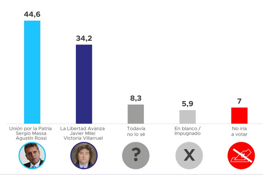 Encuesta de Proyección para el balotaje: ¿Massa o Milei?