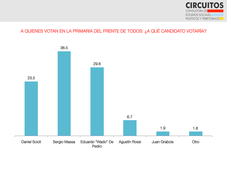 La última encuesta de mayo de la consultora Circuitos La última encuesta de mayo de la consultora Circuitos