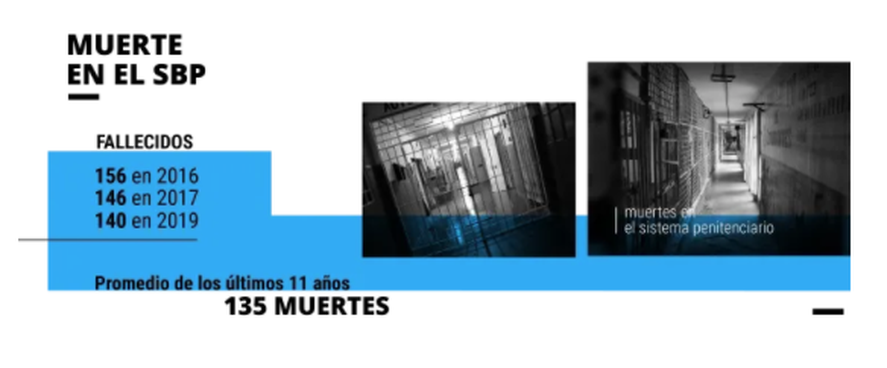 Muertes en las cárceles bonaerenses durante el gobierno de María Eugenia Vidal