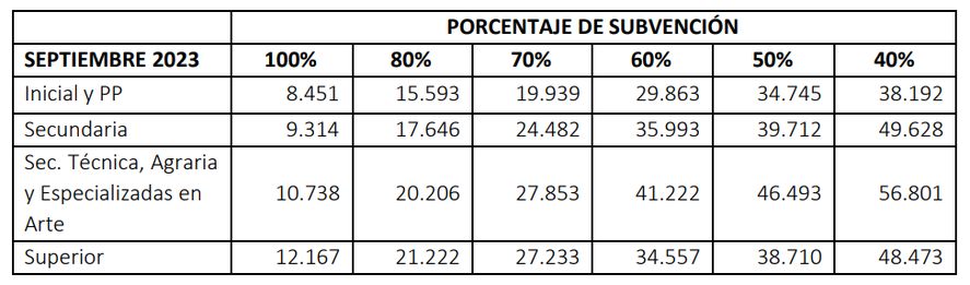 Así quedaron las cuotas de los colegios privados con los aumentos de septiembre