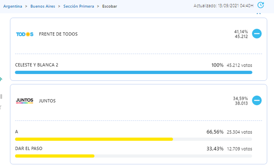 Elecciones: los resultados en el partido de Escobar