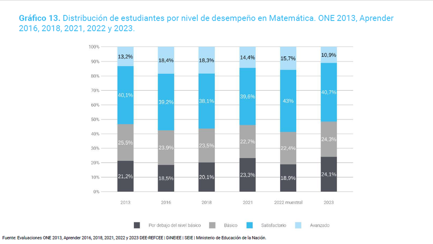 Los resultados de Matemática en la Provincia.