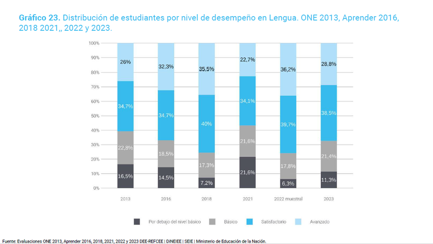 Los resultados de Lengua en la Provincia.