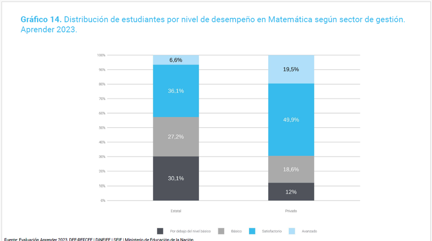 La diferencia entre la gestión estatal y privada en Matemática.