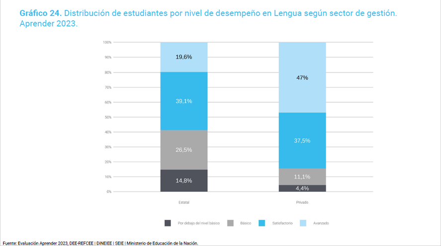 La diferencia entre la gestión estatal y privada en Lengua.