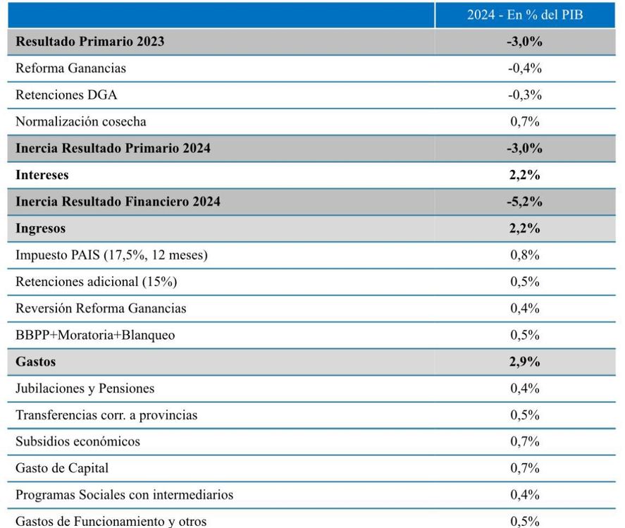 El gobierno de Javier Milei espera alcanzar el déficit fiscal 0 en 2024. El gobierno de Javier Milei espera alcanzar el déficit fiscal 0 en 2024.