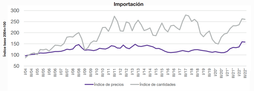 Importación por trimestres. INDEC.