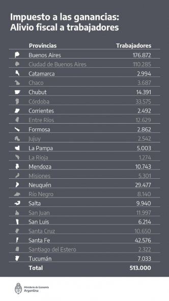 La exención del pago del impuesto a las ganancias del medio aguinaldo beneficia a más de 500 mil personas.