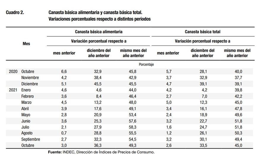 INDEC Variación CBA CBT 2021.