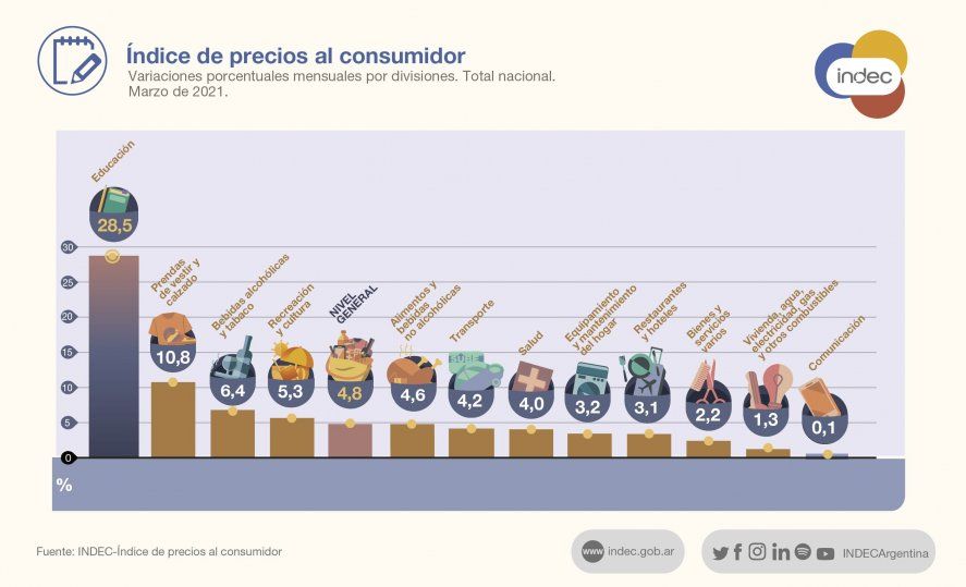 Fuente: INDEC