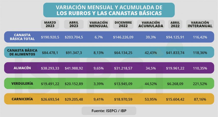 La variación de los precios de los alimentos según el Índice Barrial del ISEPCI.