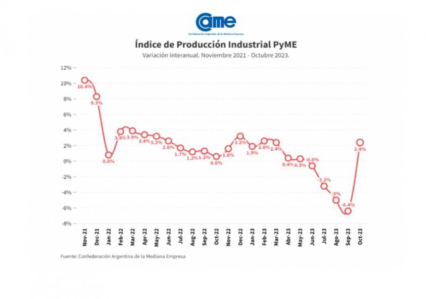 El Índice de Producción Industrial Pyme de la CAME registró un crecimiento de casi 10 puntos entre septiembre y octubre de 2023. El Índice de Producción Industrial Pyme de la CAME registró un crecimiento de casi 10 puntos entre septiembre y octubre de 2023.