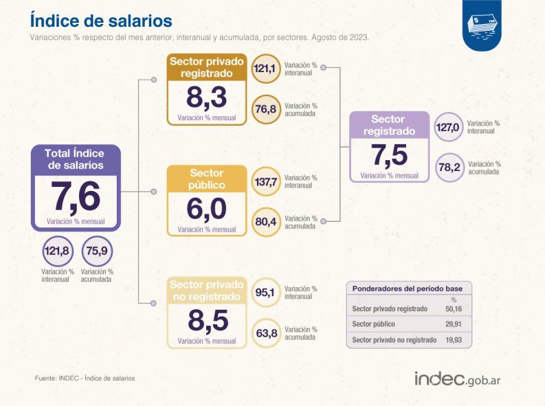 El Índice de Salarios del INDEC muestra que a agosto de 2023 los que más aumentaron en términos interanuales fueron los del sector público. El Índice de Salarios del INDEC muestra que a agosto de 2023 los que más aumentaron en términos interanuales fueron los del sector público.