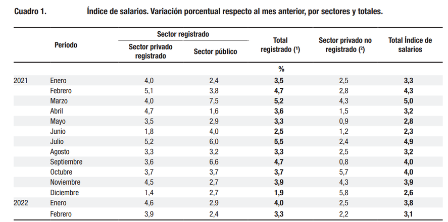 Índice de Salarios, INDEC, feb 22.