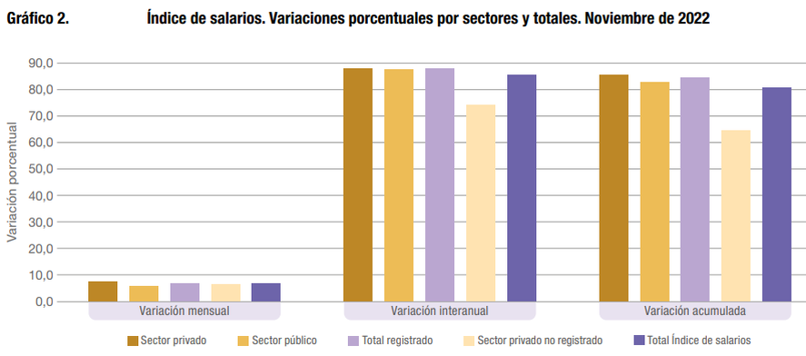 Índice de salarios de noviembre por sectores. INDEC.