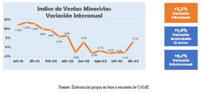 Índice de Ventas Minoristas. Diciembre de 2022.