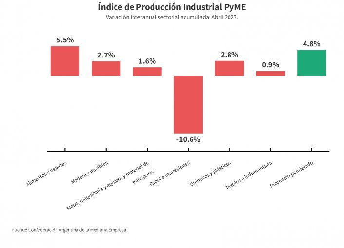 La producción industrial de las pymes, según el relevamiento de la CAME. Abril de 2023.