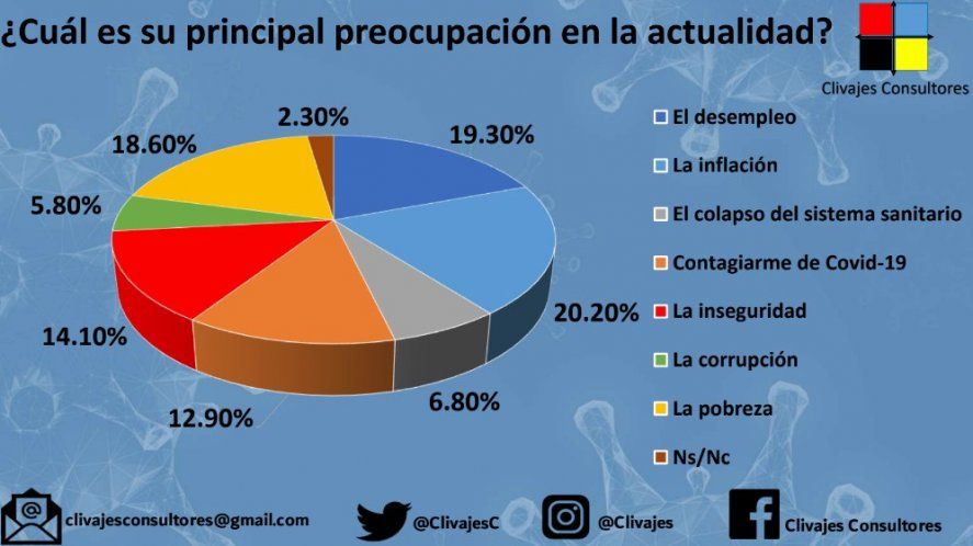 Clivajes también sostuvo que la economía es la primera preocupación: desempleo e inflación