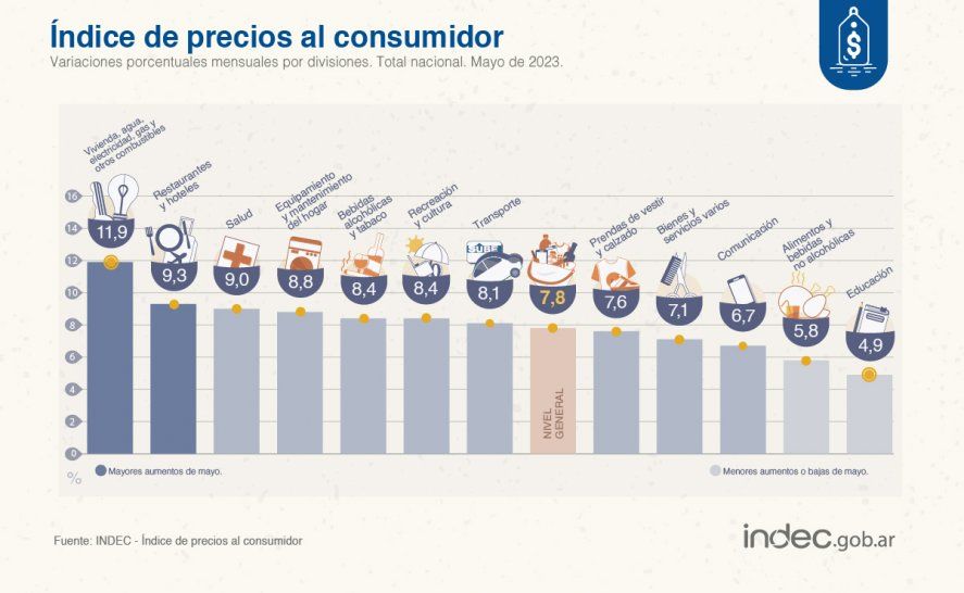 La inflación de mayo fue de 7,8% en promedio. Hubo rubros en los que los precios crecieron más y otros en los que menos. La inflación de mayo fue de 7,8% en promedio. Hubo rubros en los que los precios crecieron más y otros en los que menos.
