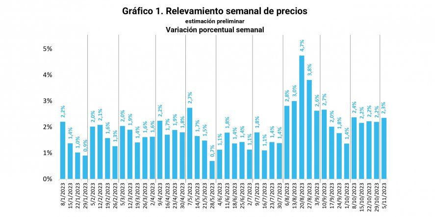 El relevamiento semanal de precios que hace la Secretaría de Política Económica habla de una inflación del 2,3% en la primera semana de noviembre. El relevamiento semanal de precios que hace la Secretaría de Política Económica habla de una inflación del 2,3% en la primera semana de noviembre.