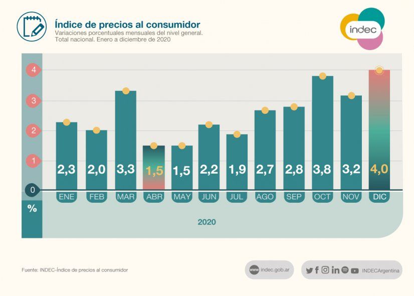 El año 2020 terminó con una inflación acumulada del 31,2% y del 36,1% interanual.