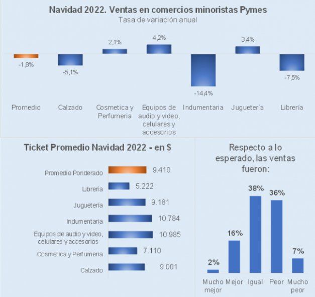 Según un relevamiento de la CAME, las ventas navideñas en 2022 estuvieron por debajo de las del año pasado.