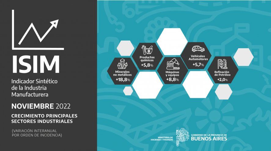 La industria manufacturera bonaerense acumuló 21 meses consecutivos de crecimiento interanual en noviembre de 2022.