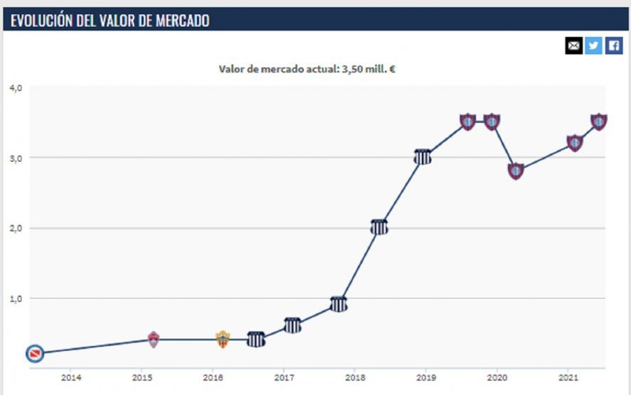Juan Ramírez y su valor en el mercado en el paso de los años
