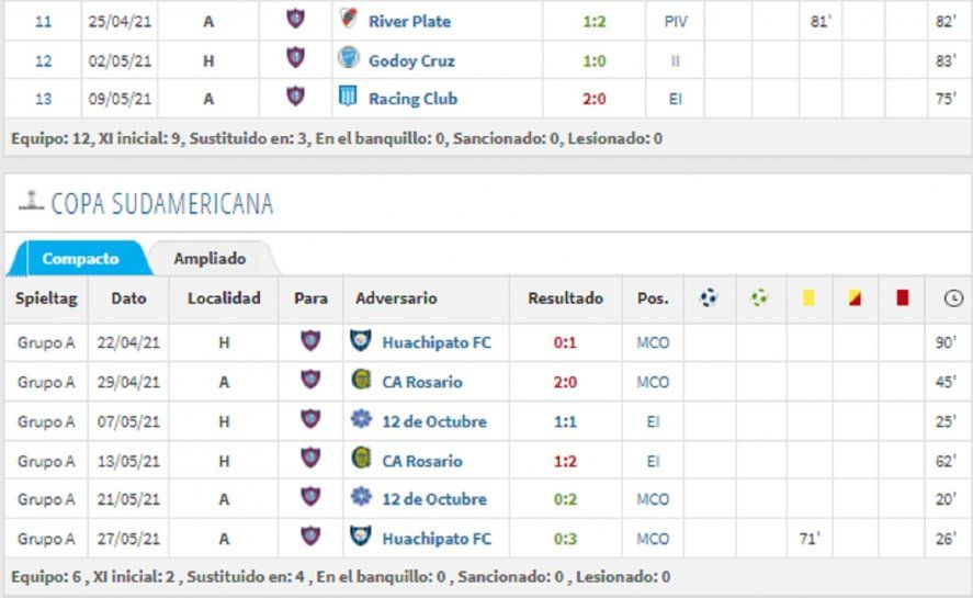 Juan Ramírez rendimiento en el 2021 en San Lorenzo