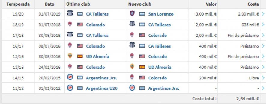 Juan Ramírez y su valor en el mercado en el paso de los años