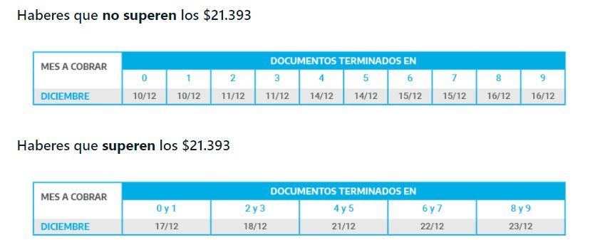 El calendario de pagos de jubilaciones y pensiones de diciembre ya está confirmado.