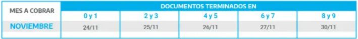 ANSES hoy finaliza el pago de las jubilaciones para haberes que no superen los $20.374