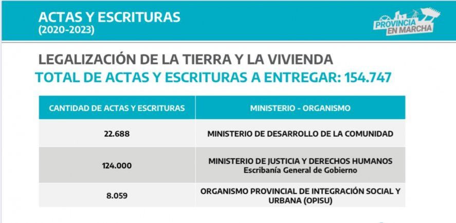 El plan de viviendas de Kicillof contempla que deberán entregarse un total de 154.747 actas y escrituras