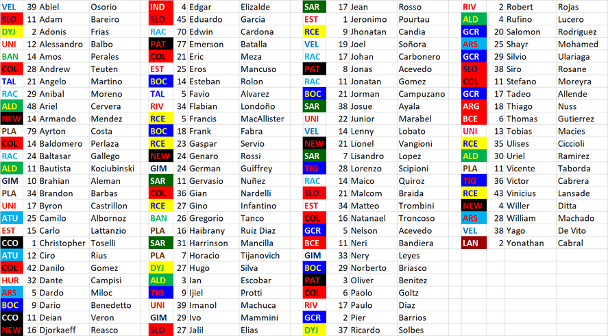 La lista de jugadores con nombres únicos e irrepetibles. Hay 4 de Estudiantes y 3 de Gimnasia 