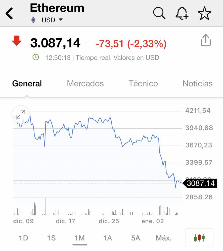 La mala suerte parece haber invadido a quienes hayan decidido apostar por criptomonedas, en particular Ethereum desde que su creador, Vitalik Buterin visitara Argentina a mediados de diciembre pasado. No pararon de caer. 